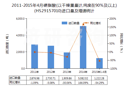 2011-2015年4月硬脂酸(以干燥重量計,純度在90％及以上)(HS29157010)進(jìn)口量及增速統(tǒng)計